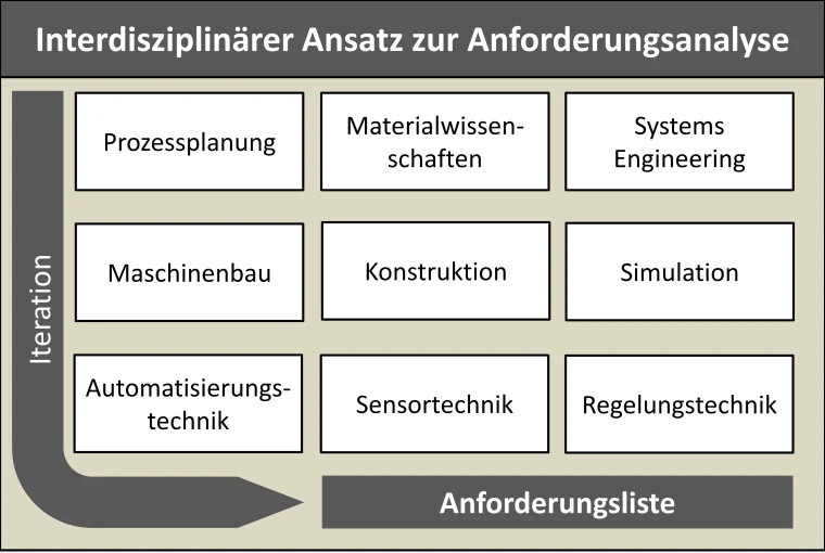 Abbildung-1-Interdisziplinaerer-Ansatz-zur-Anforderungsanalyse